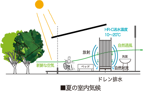 風を吹きつけない冷暖房で、穏やかな環境をご提供。