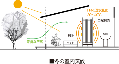 風を吹きつけない冷暖房で、穏やかな環境をご提供。