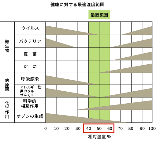 衛生的に安全な加湿器をご提案